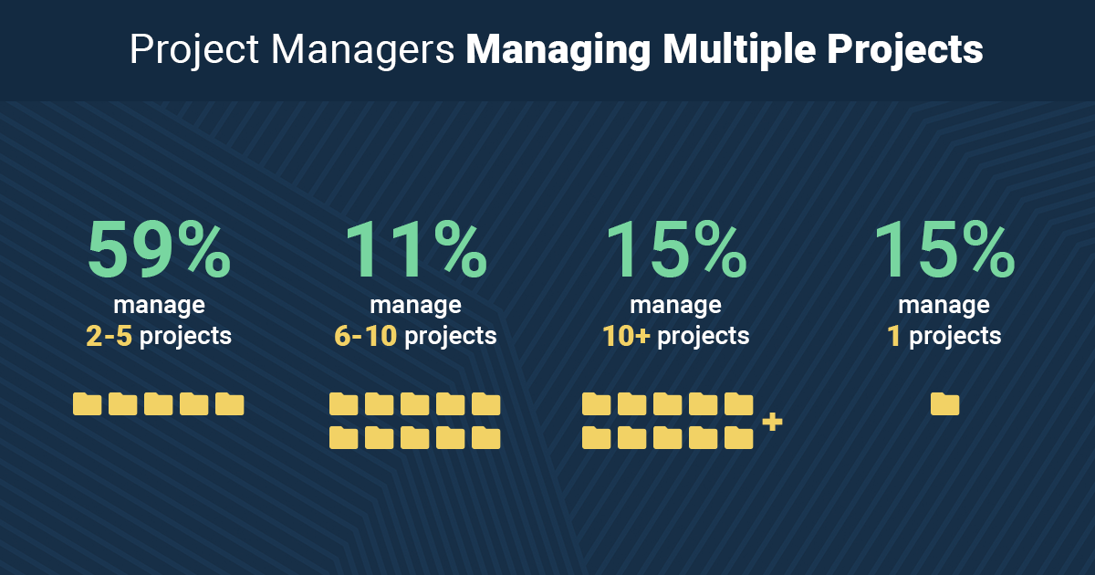 Multiple Project Management with Microsoft Teams