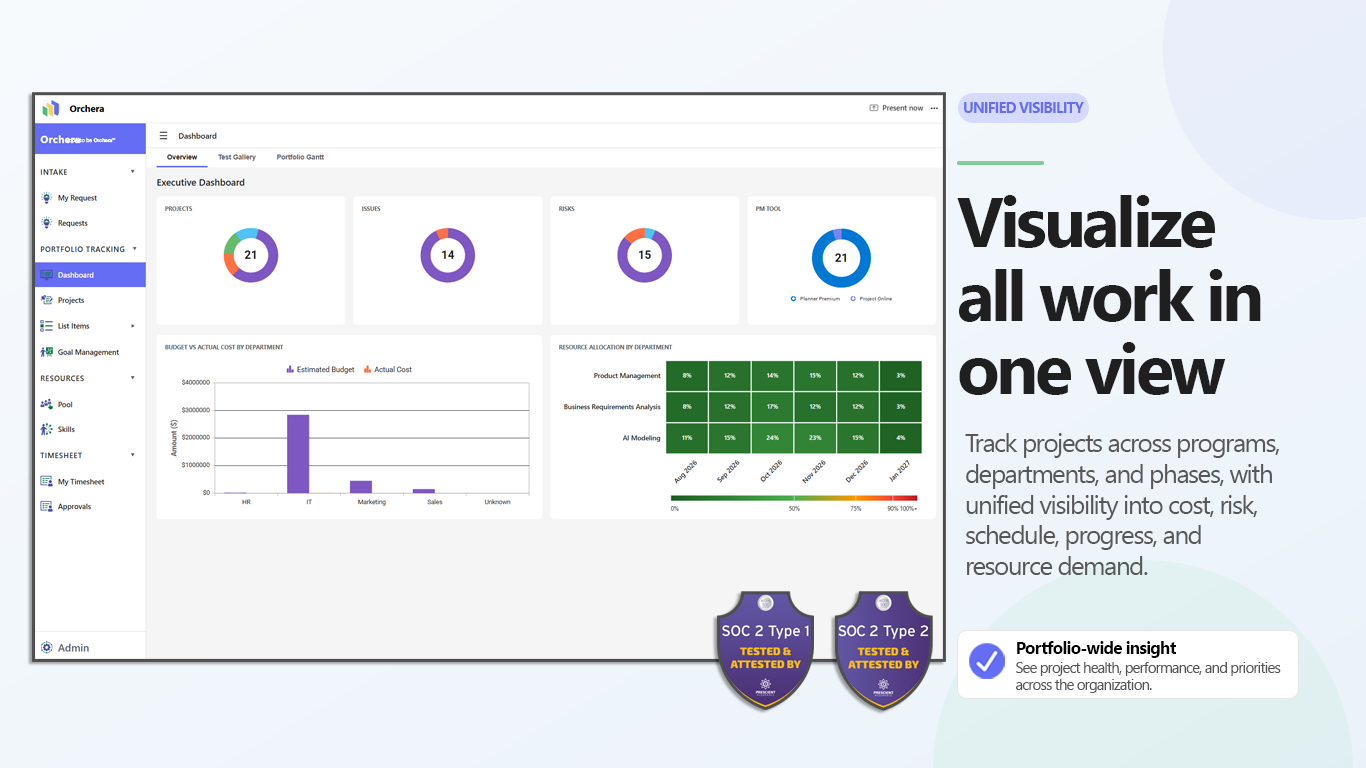 Orchera executive dashboard in Microsoft Teams showing project, issue and risk counts, budget versus actual cost, and resource allocation by department