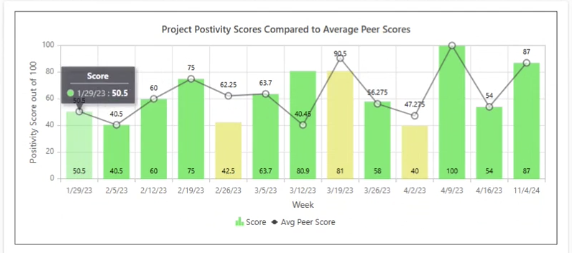 Teams4PM AI Positivity Score