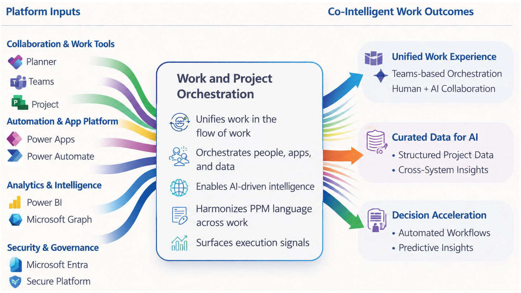 Orchera diagram: platform inputs flowing through Orchera to intelligent work outcomes